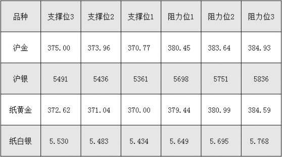 6月17日沪金、沪银、纸黄金、纸白银阻力支撑位