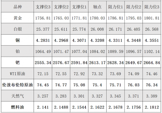 6月24日黄金、白银、原油等商品期货阻力支撑位