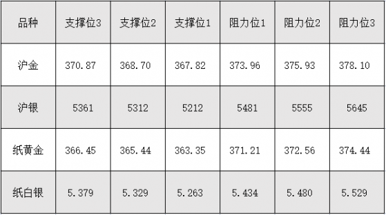 6月25日沪金、沪银、纸黄金、纸白银阻力支撑位