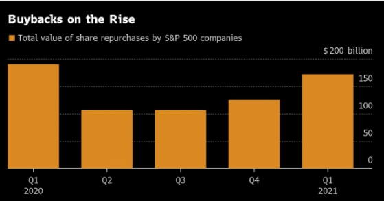 美国公司争先回购股票 这对股市意味着什么？