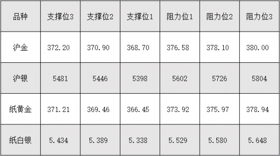 7月6日沪金、沪银、纸黄金、纸白银阻力支撑位