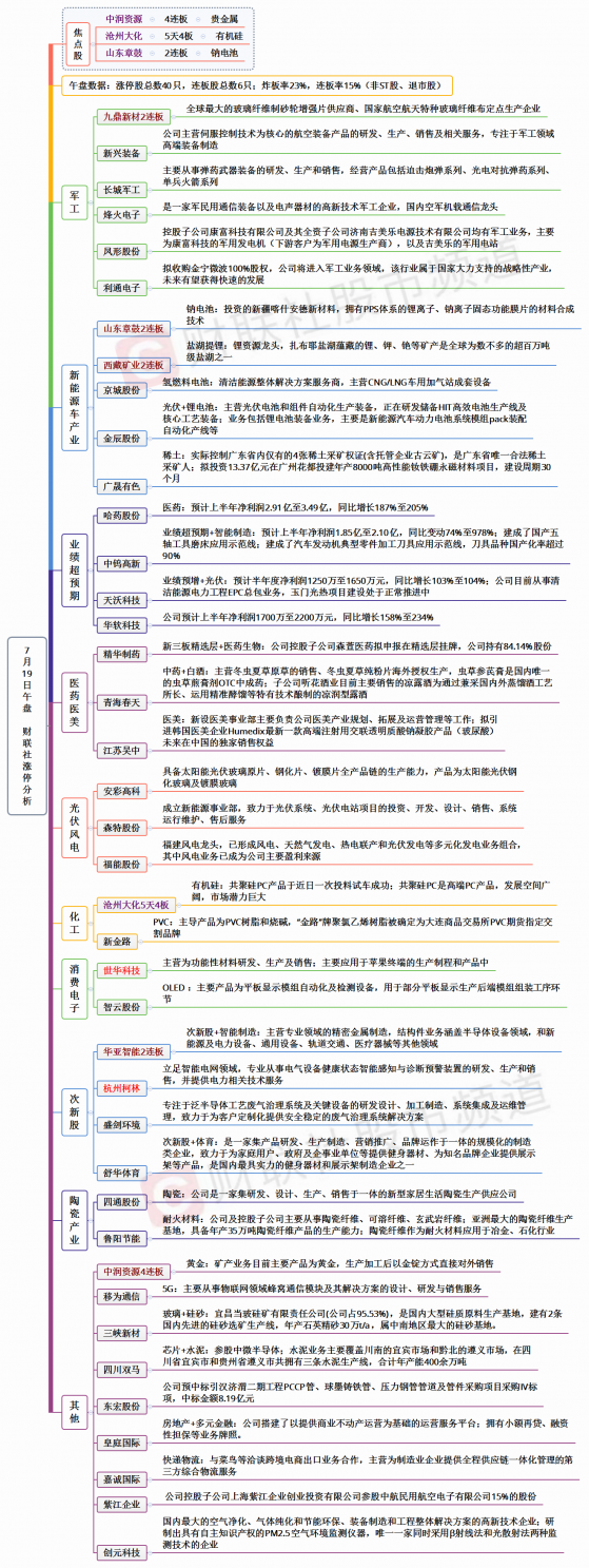 【财联社午报】新能源主线进入修整期，低位题材股反复活跃，防御类板块受到青睐